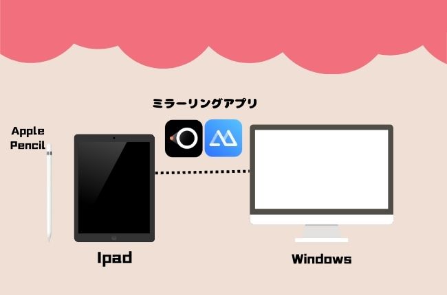 ipadペンタブ化